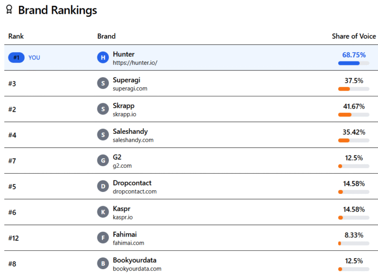 Click Raven's brand comparison on AI visibility