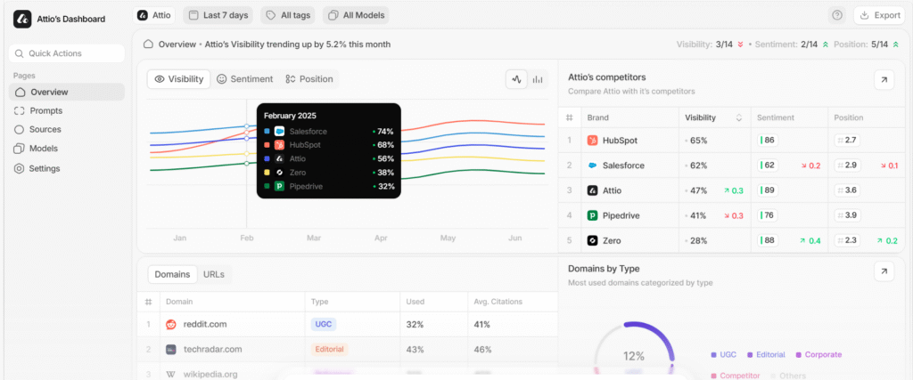 Peec AI dashboard