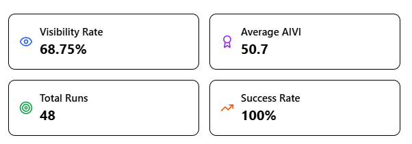 Click Raven dashboard metrics on AI visibility